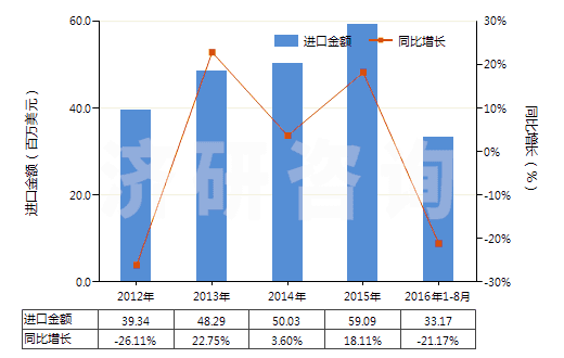 2012-2016年8月中國(guó)冷藏或冷凍箱用壓縮機(jī)（0.4kw＜電動(dòng)機(jī)額定功率≤5kw）(HS84143012)進(jìn)口總額及增速統(tǒng)計(jì)